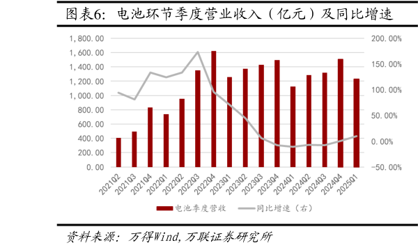 如何才能电池环节季度营业收入（亿元）及同比增速  电池环节季度归母净利润（亿元）及同比增速