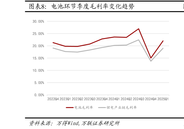谁知道电池环节季度毛利率变化趋势