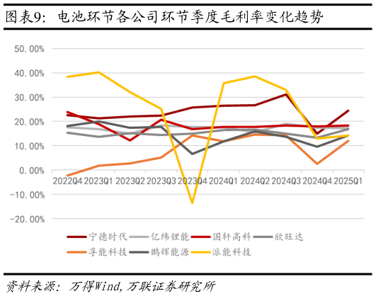 如何了解电池环节各公司环节季度毛利率变化趋势
