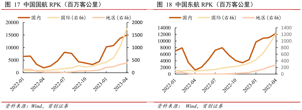 想问下各位网友中国国航 RPK（百万客公里）?