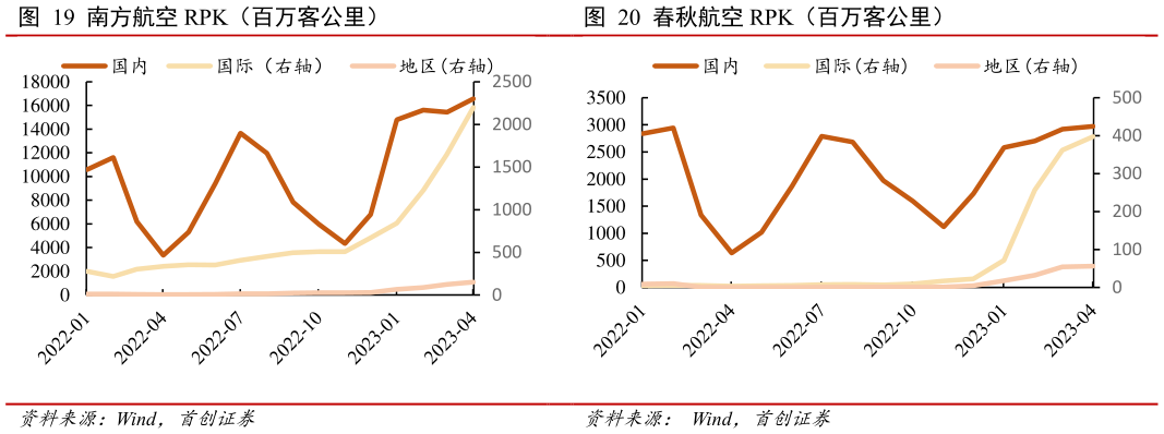 如何解释南方航空 RPK（百万客公里）?