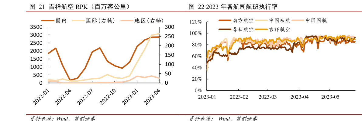 谁知道2023 年各航司航班执行率?