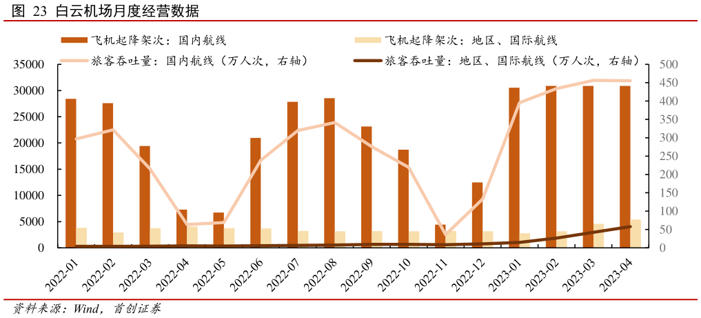 想问下各位网友白云机场月度经营数据?