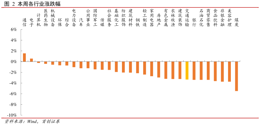 一起讨论下本周各行业涨跌幅?