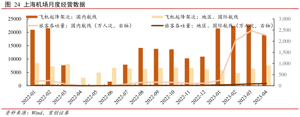 你知道上海机场月度经营数据?