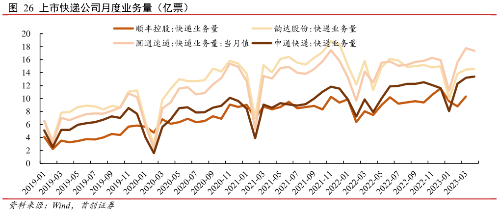 想问下各位网友上市快递公司月度业务量（亿票）?