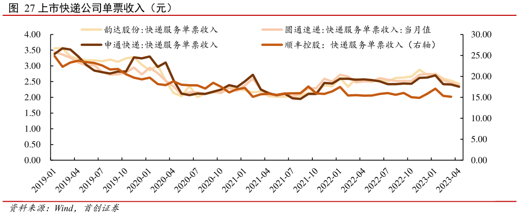 你知道上市快递公司单票收入（元）?