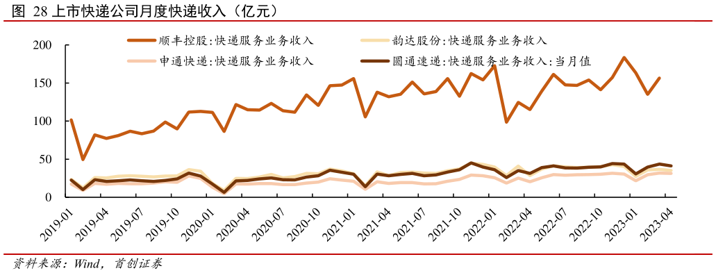 谁知道上市快递公司月度快递收入（亿元）?