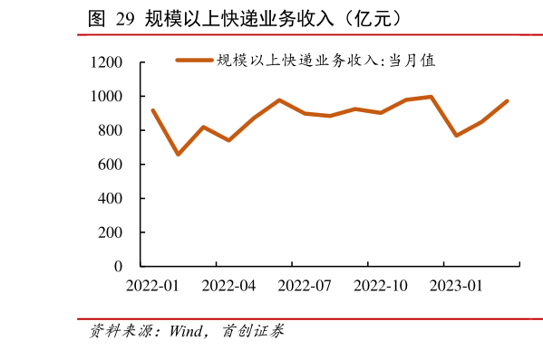 一起讨论下规模以上快递业务收入（亿元）?