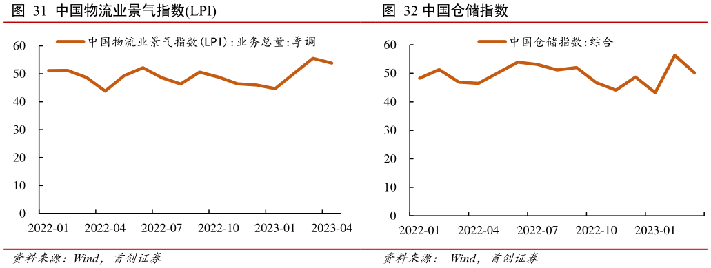 各位网友请教一下中国物流业景气指数LPI 中国仓储指数?