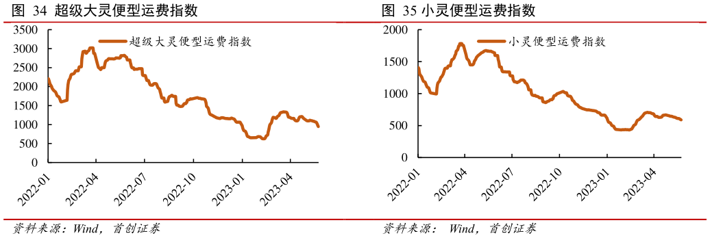 请问一下超级大灵便型运费指数 ?