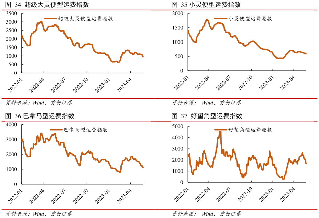 谁知道小灵便型运费指数 好望角型运费指数?