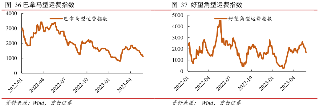 如何才能好望角型运费指数?