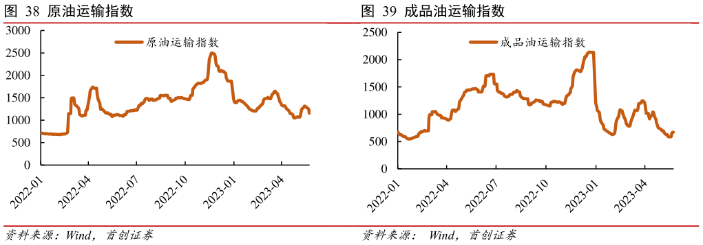 想问下各位网友原油运输指数 ?