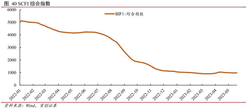 咨询下各位SCFI 综合指数?