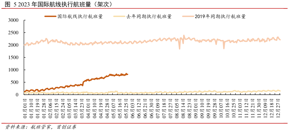 如何了解2023 年国际航线执行航班量（架次）?