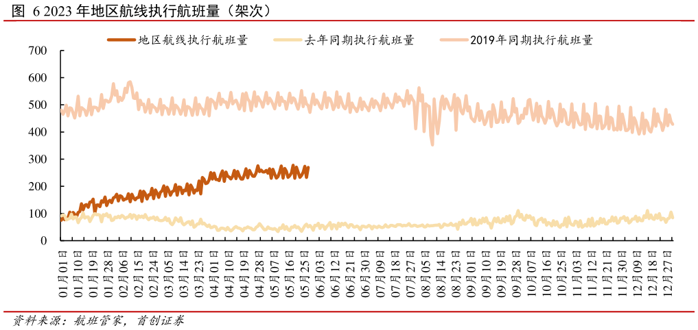 咨询下各位2023 年地区航线执行航班量（架次）?