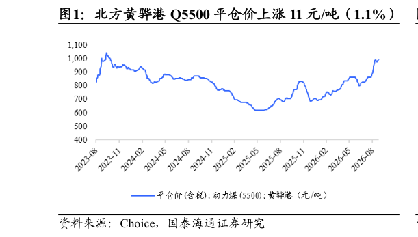 一起讨论下北方黄骅港 Q5500 平仓价上涨 11 元吨（1.1%）