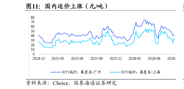 请问一下国内运价上涨（元吨）
