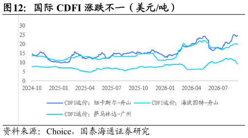 各位网友请教一下国际 CDFI 涨跌不一（美元吨）