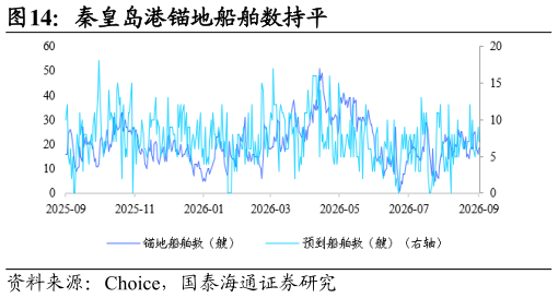 请问一下秦皇岛港锚地船舶数持平