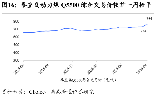 你知道秦皇岛动力煤 Q5500 综合交易价较前一周持平