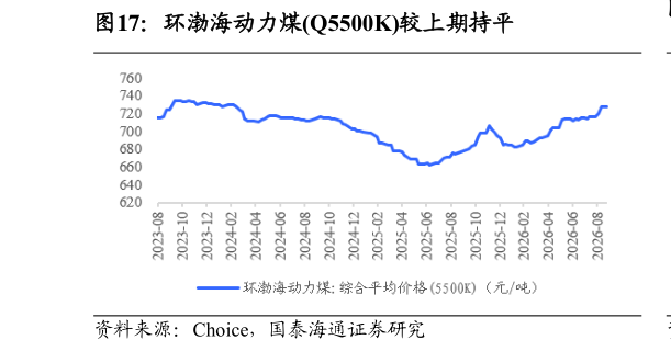 请问一下环渤海动力煤Q5500K较上期持平
