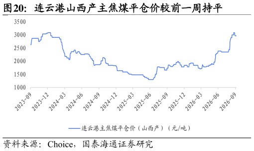 请问一下连云港山西产主焦煤平仓价较前一周持平