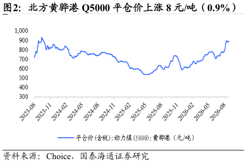 如何看待北方黄骅港 Q5000 平仓价上涨 8 元吨（0.9%）