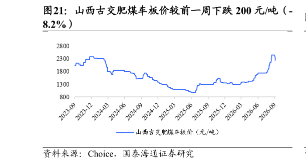 我想了解一下山西古交肥煤车板价较前一周下跌 200 元吨（-