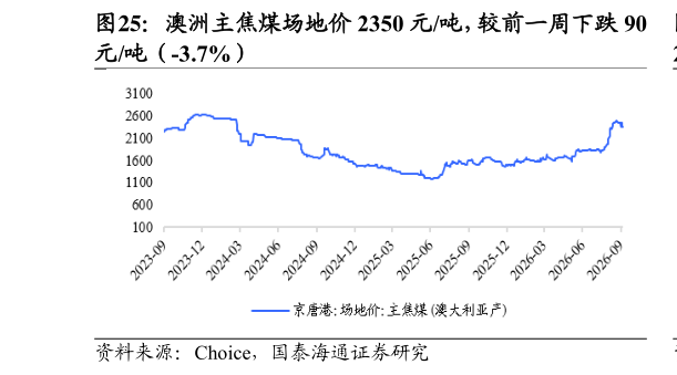想关注一下澳洲主焦煤场地价 2350 元吨，较前一周下跌 90