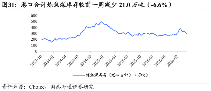 咨询大家港口合计炼焦煤库存较前一周减少 21.0 万吨（-6.6%）