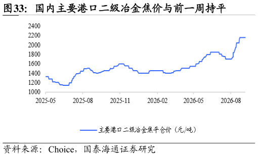 我想了解一下国内主要港口二级冶金焦价与前一周持平