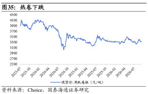 我想了解一下热卷下跌