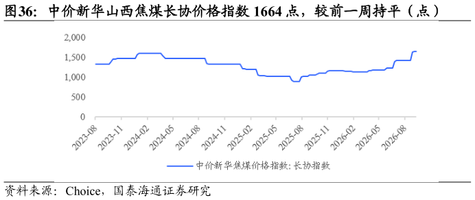想关注一下中价新华山西焦煤长协价格指数 1664 点，较前一周持平（点）