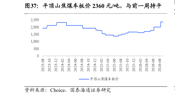如何才能平顶山焦煤车板价 2360 元吨，与前一周持平