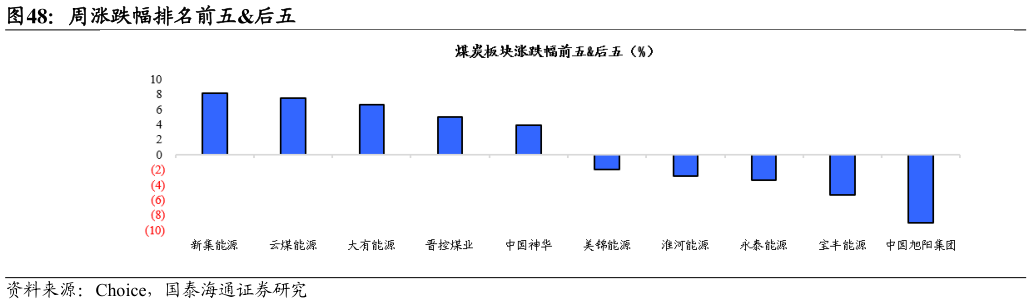 我想了解一下周涨跌幅排名前五后五