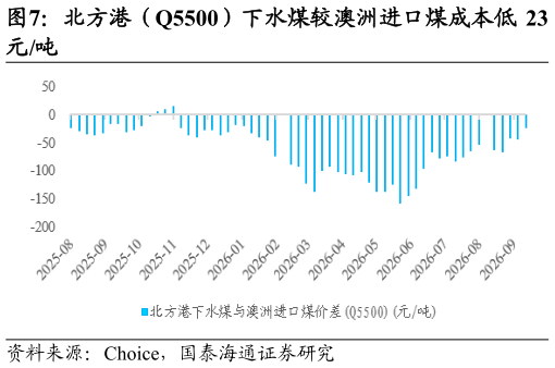 谁能回答北方港（Q5500）下水煤较澳洲进口煤成本低 23