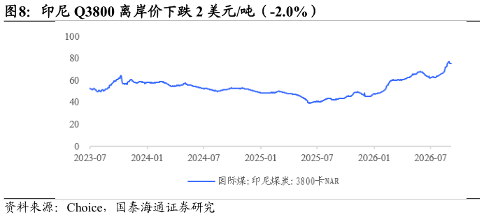 谁能回答印尼 Q3800 离岸价下跌 2 美元吨（-2.0%）