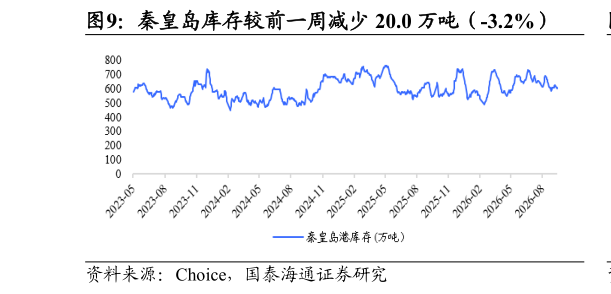 如何看待秦皇岛库存较前一周减少 20.0 万吨（-3.2%）