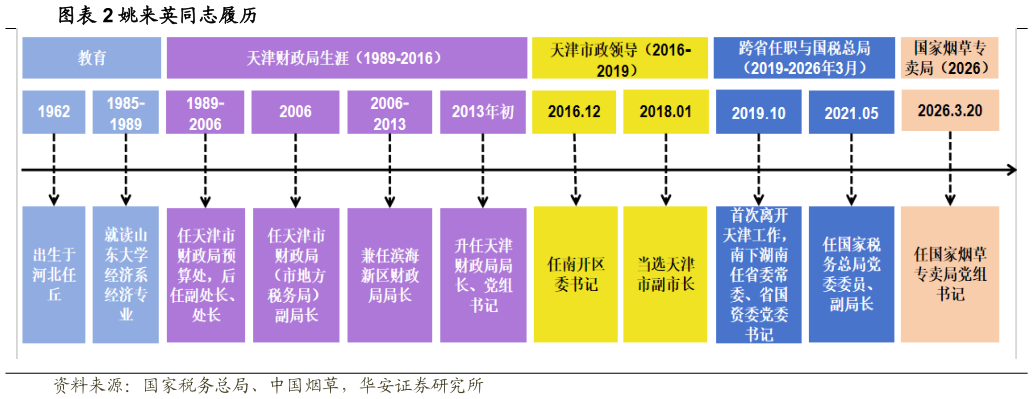 如何了解姚来英同志履历?