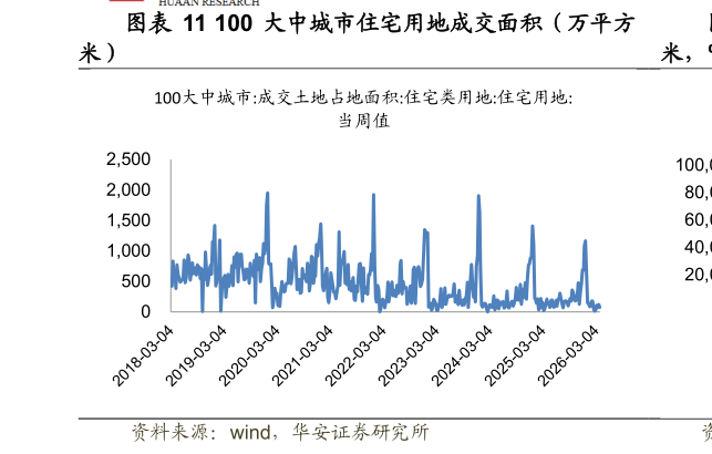 谁知道100 大中城市住宅用地成交面积（万平方