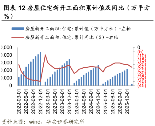 谁知道房屋住宅新开工面积累计值及同比（万平方?