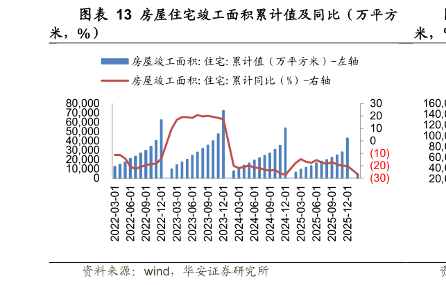 你知道房屋住宅竣工面积累计值及同比（万平方?