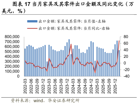 谁能回答当 月 家 具 社 会 零 售 额 及 同 比 变 化 （ 亿?
