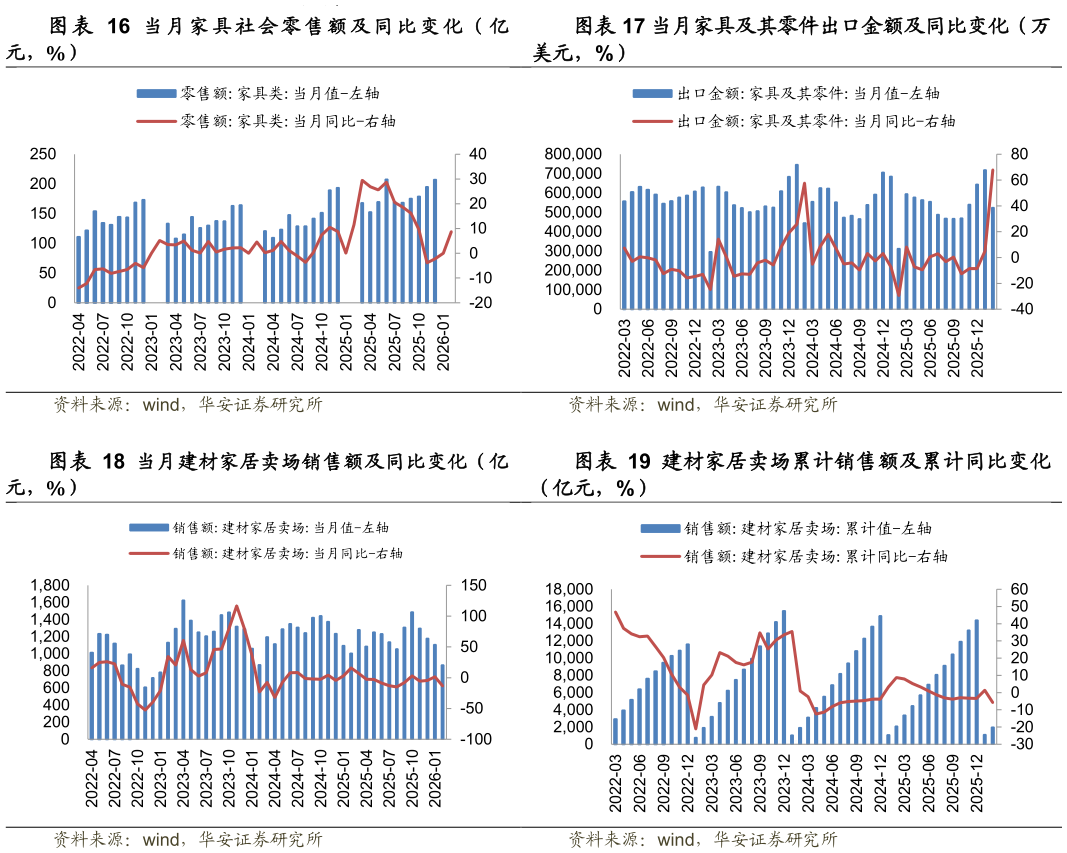 如何看待当月家具及其零件出口金额及同比变化（万 当月建材家居卖场销售额及同比变化（亿?