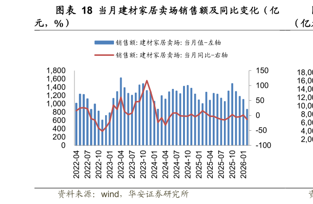 如何才能当月建材家居卖场销售额及同比变化（亿