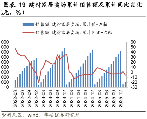 如何了解建材家居卖场累计销售额及累计同比变化?