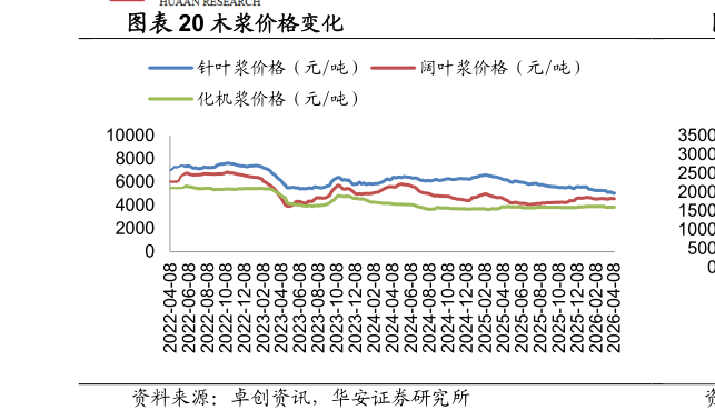 各位网友请教一下木浆价格变化?