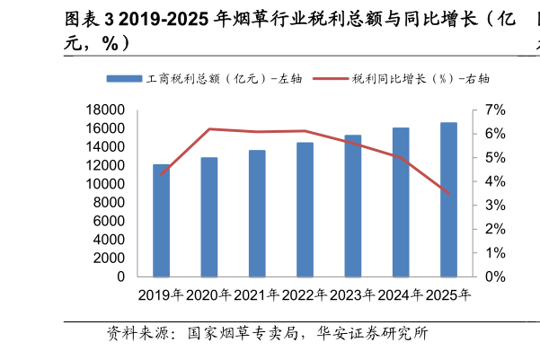 如何才能2019-2025 年烟草行业税利总额与同比增长（亿?